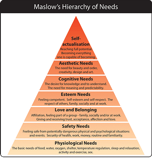 Maslow hierarchy of needs